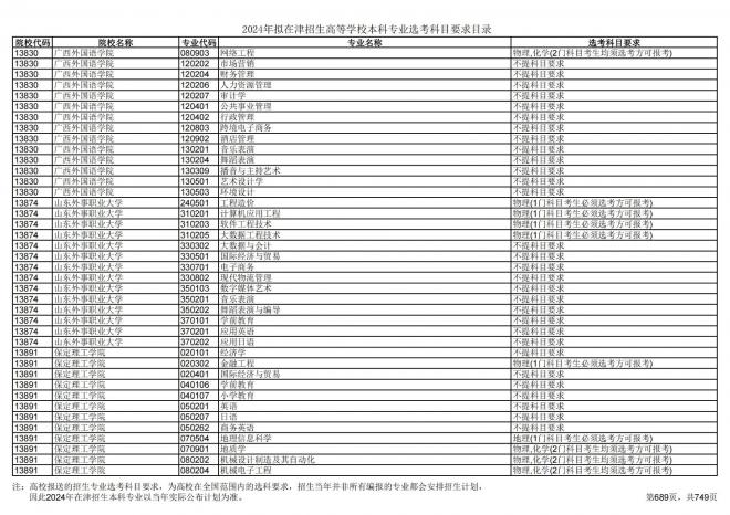 2024年拟在天津招生高等学校本科专业选考科目要求目录说明