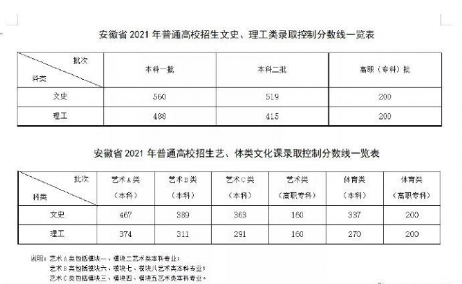安徽<a href='' style='border-bottom: 1px dashed #A4672E;' class='infolink' target='_blank'>2022年高考</a>分数线什么时候出 高考分数线预测 安徽<a href='' style='border-bottom: 1px dashed #A4672E;' class='infolink' target='_blank'>2022年高考</a>分数线什么时候出 高考分数线预测