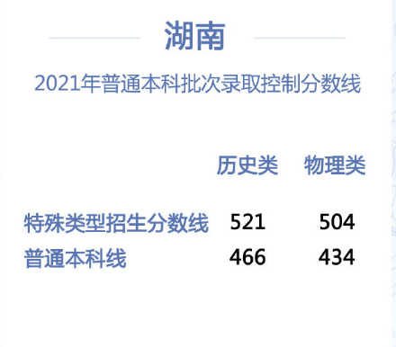 湖南2022年高考分数线什么时候出 高考分数线预测 湖南2022年高考分数线什么时候出 高考分数线预测