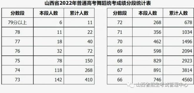 2022年山西普通高校招生艺术类统考及联考有关专业成绩一分一段表 2022年山西普通高校招生艺术类统考及联考有关专业成绩一分一段表