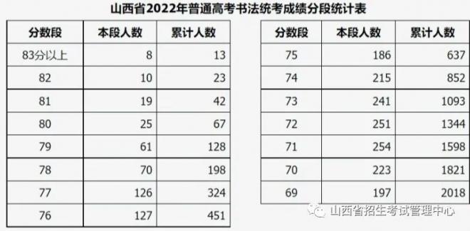 2022年山西普通高校招生艺术类统考及联考有关专业成绩一分一段表 2022年山西普通高校招生艺术类统考及联考有关专业成绩一分一段表
