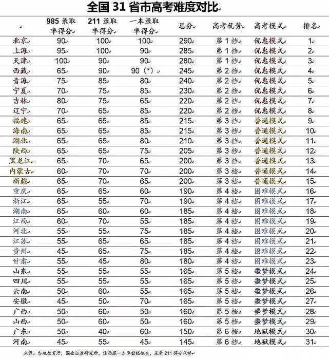 山东高考难度全国第几 全国31省高考难度排行