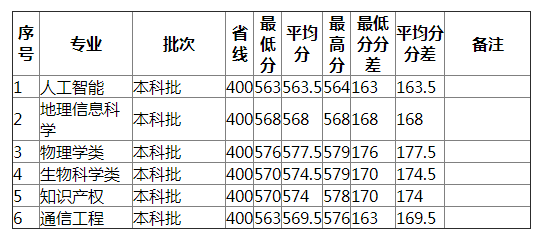 湖南师范大学2021年北京(理工)分专业录取分数线 湖南师范大学2021年北京(理工)分专业录取分数线