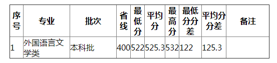 湖南师范大学2021年上海(不分文理)分专业录取分数线 湖南师范大学2021年上海(不分文理)分专业录取分数线