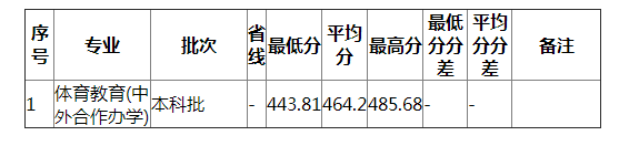湖南师范大学2021年上海体育类分专业录取分数线 湖南师范大学2021年上海体育类分专业录取分数线