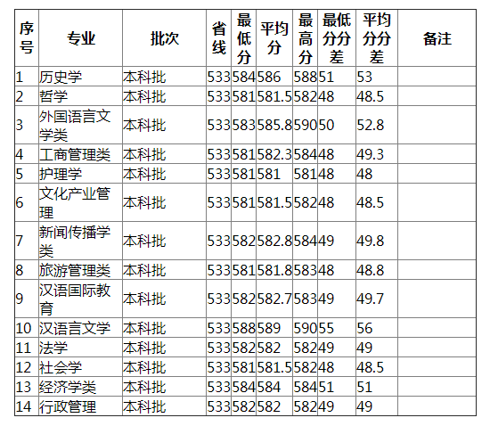 湖南师范大学2021年江苏(历史类)分专业录取分数线 湖南师范大学2021年江苏(历史类)分专业录取分数线