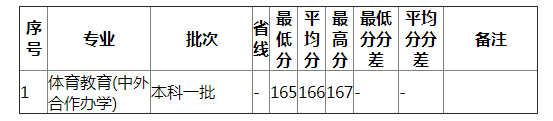 湖南师范大学2021年安徽体育(文)分专业录取分数线 湖南师范大学2021年安徽体育(文)分专业录取分数线