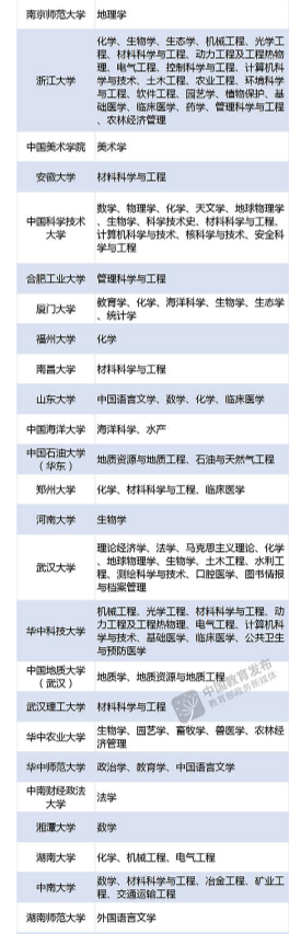 7所高校新入选第二轮“双一流” 7所高校新入选第二轮“双一流”