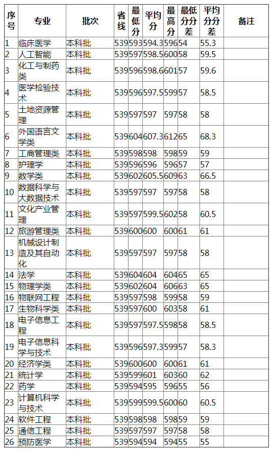 湖南师范大学2021年广东(物理类)分专业录取分数线 湖南师范大学2021年广东(物理类)分专业录取分数线