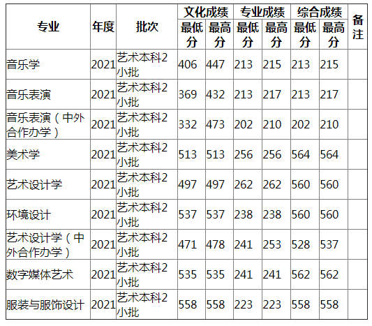 湖南师范大学2021年江苏艺术(文)录取分数线 湖南师范大学2021年江苏艺术(文)录取分数线
