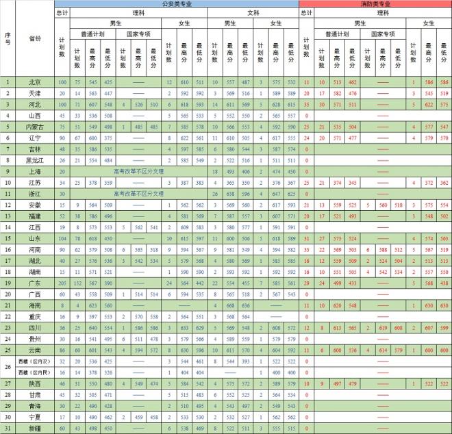 二本军校最低录取分数线是多少 武装警察部队医学院录取分数线