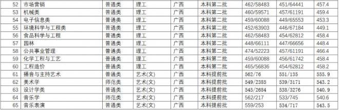长江师范学院2021年广西分专业录取分数线 长江师范学院2021年广西分专业录取分数线