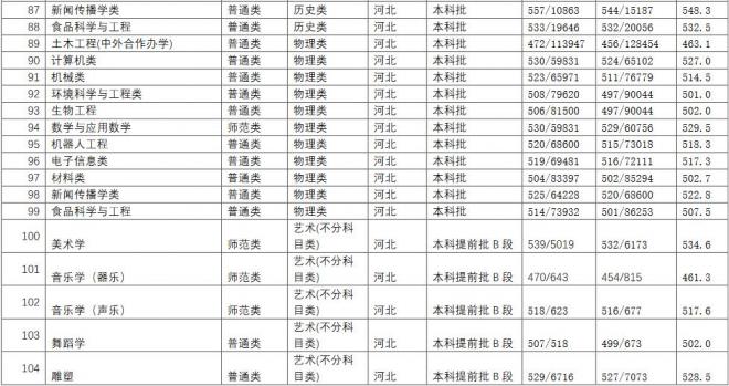 长江师范学院2021年河北分专业录取分数线 长江师范学院2021年河北分专业录取分数线