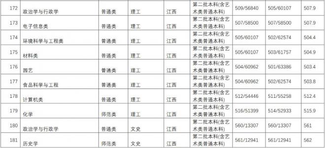 长江师范学院2021年江西分专业录取分数线 长江师范学院2021年江西分专业录取分数线