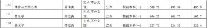 长江师范学院2021年江西分专业录取分数线 长江师范学院2021年江西分专业录取分数线