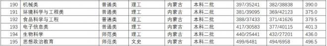 长江师范学院2021年内蒙古分专业录取分数线 长江师范学院2021年内蒙古分专业录取分数线