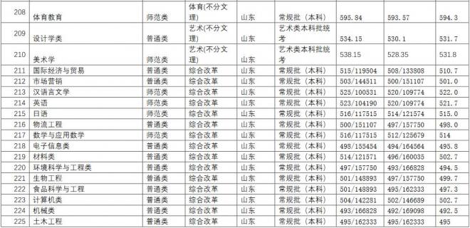 长江师范学院2021年山东分专业录取分数线 长江师范学院2021年山东分专业录取分数线