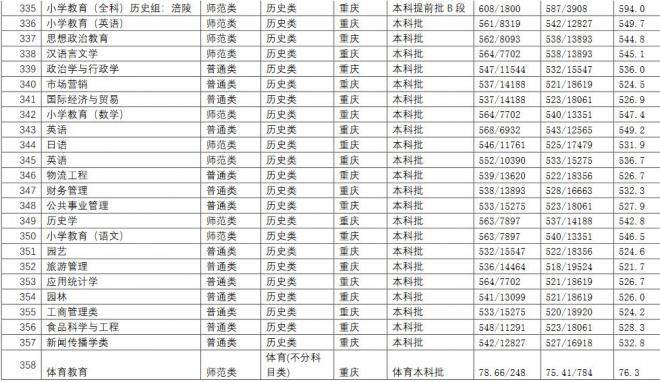 长江师范学院2021年重庆分专业录取分数线 长江师范学院2021年重庆分专业录取分数线