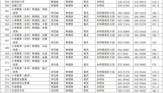 长江师范学院2021年重庆分专业录取分数线 长江师范学院2021年重庆分专业录取分数线