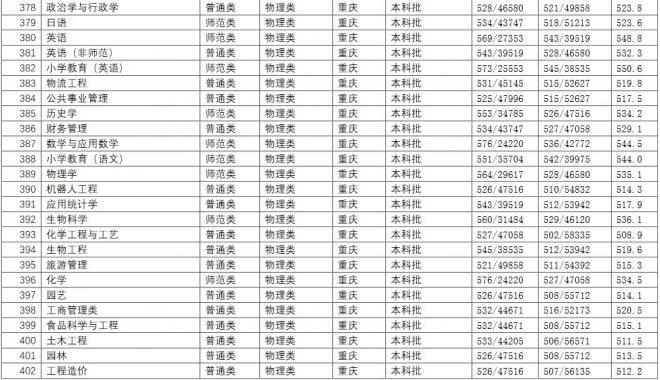 长江师范学院2021年重庆分专业录取分数线 长江师范学院2021年重庆分专业录取分数线