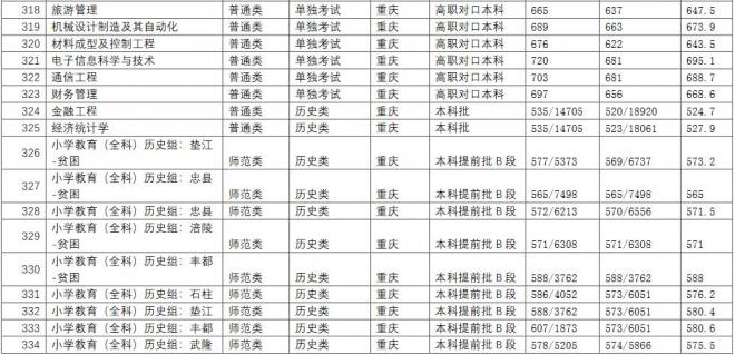 长江师范学院2021年重庆分专业录取分数线 长江师范学院2021年重庆分专业录取分数线