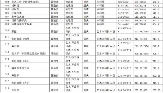 长江师范学院2021年重庆分专业录取分数线 长江师范学院2021年重庆分专业录取分数线