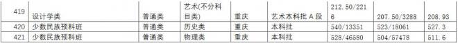 长江师范学院2021年重庆分专业录取分数线 长江师范学院2021年重庆分专业录取分数线