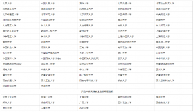 2022年山东自主招生的大学有哪些 自主招生大学名单 2022年山东自主招生的大学有哪些 自主招生大学名单
