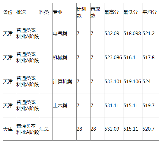 河北农业大学2021年天津分专业录取分数线 河北农业大学2021年天津分专业录取分数线