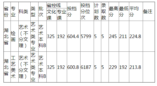 哈尔滨师范大学2021年湖北省艺术类录取分数线 哈尔滨师范大学2021年湖北省艺术类录取分数线