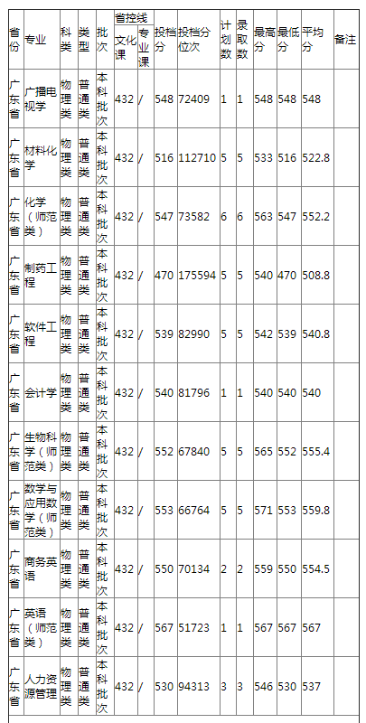 哈尔滨师范大学2021年广东省普通类录取分数线 哈尔滨师范大学2021年广东省普通类录取分数线