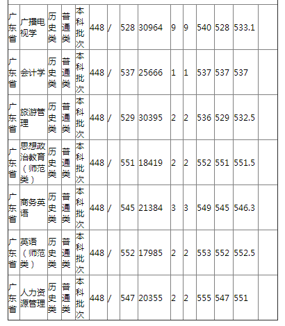 哈尔滨师范大学2021年广东省普通类录取分数线 哈尔滨师范大学2021年广东省普通类录取分数线