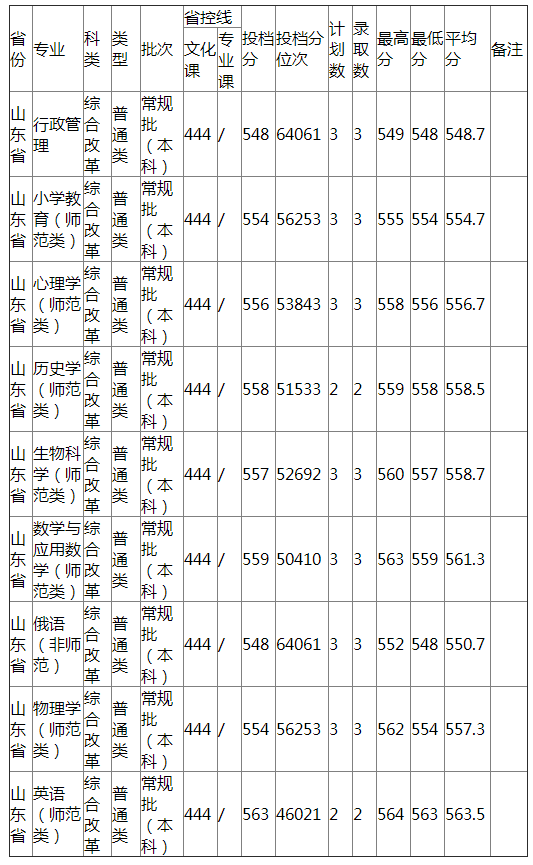 哈尔滨师范大学2021年山东省普通类录取分数线 哈尔滨师范大学2021年山东省普通类录取分数线
