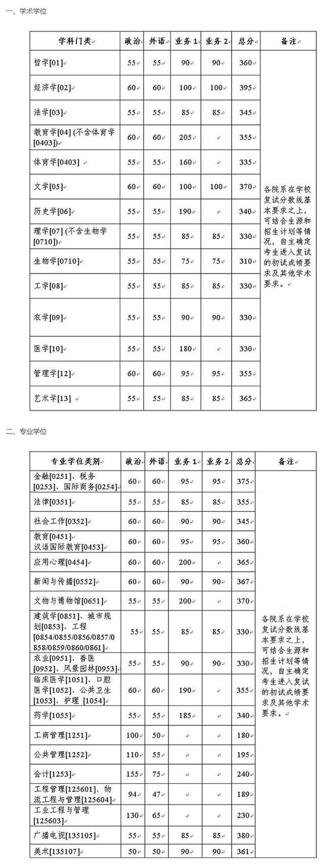 2022年浙江大学考研复试线 浙江大学分数线