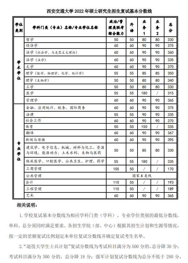 2022年西安交通大学考研复试线 西安交通大学分数线