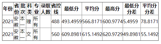 南京财经大学2021年安徽录取分数线 南京财经大学2021年安徽录取分数线