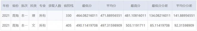 南京财经大学2021年青海录取分数线 南京财经大学2021年青海录取分数线