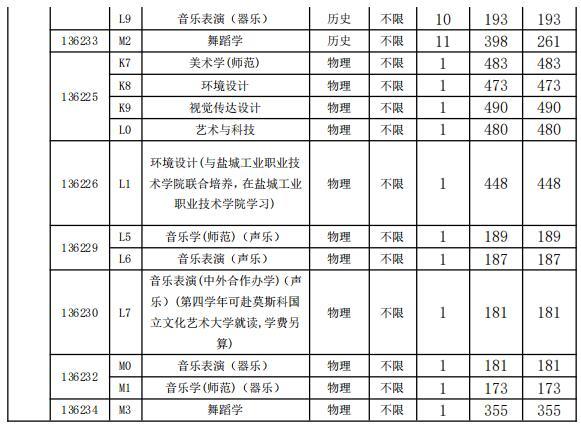 盐城师范学院2021年江苏普高分专业录取分数线 盐城师范学院2021年江苏普高分专业录取分数线