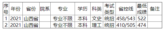 金陵科技学院2021年山西省录取分数线 金陵科技学院2021年山西省录取分数线