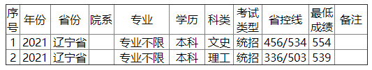 金陵科技学院2021年辽宁省录取分数线 金陵科技学院2021年辽宁省录取分数线