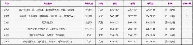 浙江工商大学2021年吉林(文史)录取分数线 浙江工商大学2021年吉林(文史)录取分数线