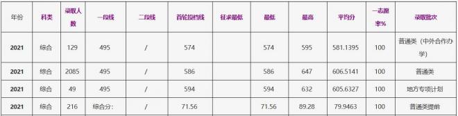 浙江工商大学2021年浙江（综合）录取分数线