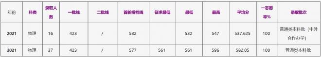 浙江工商大学2021年福建(物理)录取分数线 浙江工商大学2021年福建(物理)录取分数线