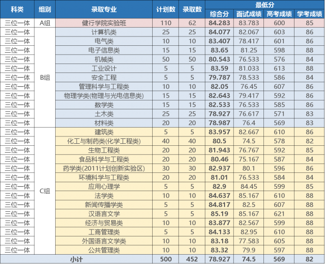 浙江工业大学2021年浙江省普通类提前分专业录取分数线 浙江工业大学2021年浙江省普通类提前分专业录取分数线