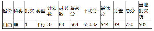 浙江工业大学2021年山西录取分数线 浙江工业大学2021年山西录取分数线