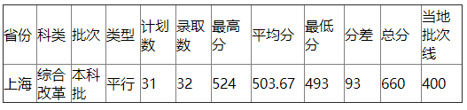 浙江工业大学2021年上海录取分数线 浙江工业大学2021年上海录取分数线