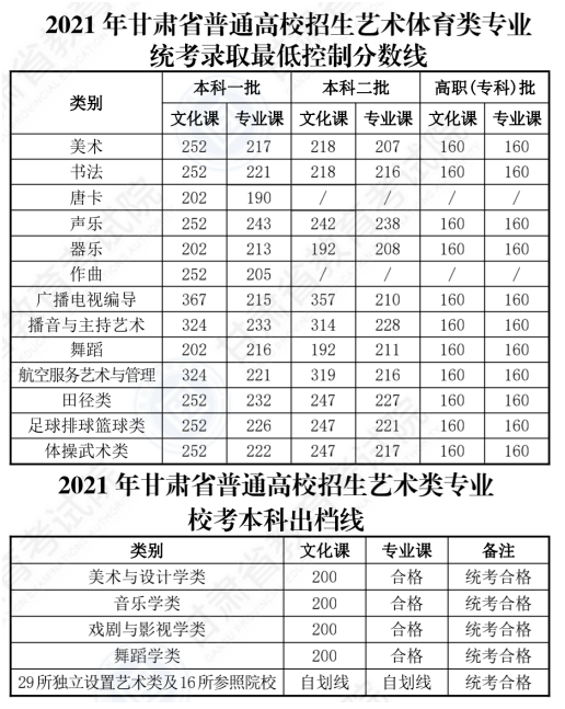 2022甘肃高考综合体育类本科录取分数线预测 2022甘肃高考综合体育类本科录取分数线预测