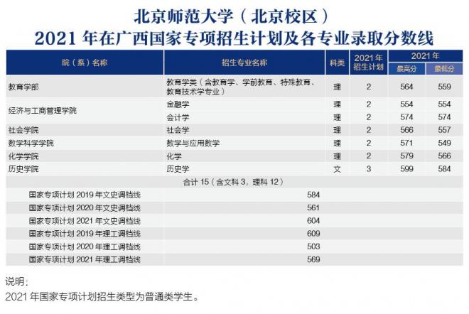 北京师范大学2021年广西分专业录取分数线 北京师范大学2021年广西分专业录取分数线