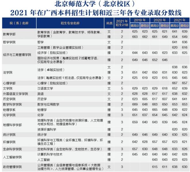北京师范大学2021年广西分专业录取分数线 北京师范大学2021年广西分专业录取分数线