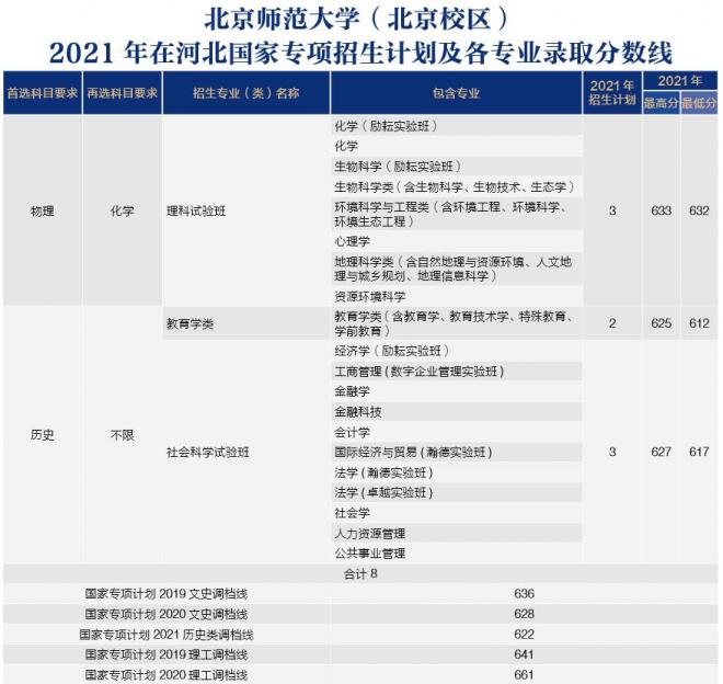 北京师范大学2021年河北分专业录取分数线 北京师范大学2021年河北分专业录取分数线
